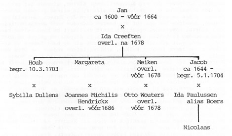 stamreeks 16 en 17e eeuw
